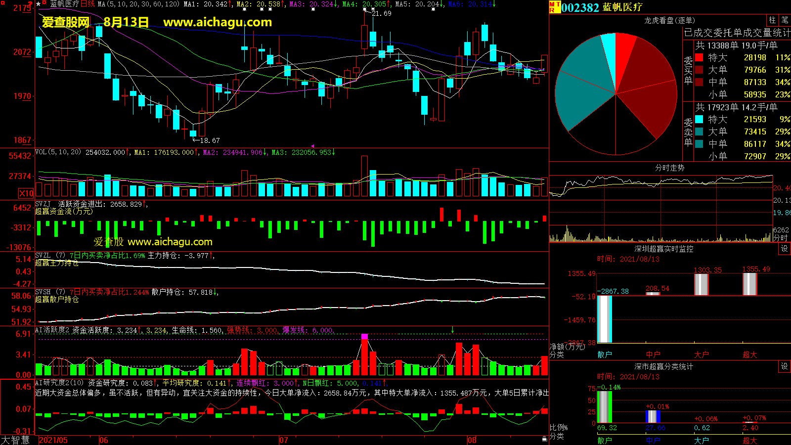 蓝帆医疗(002382)大智慧超赢数据
