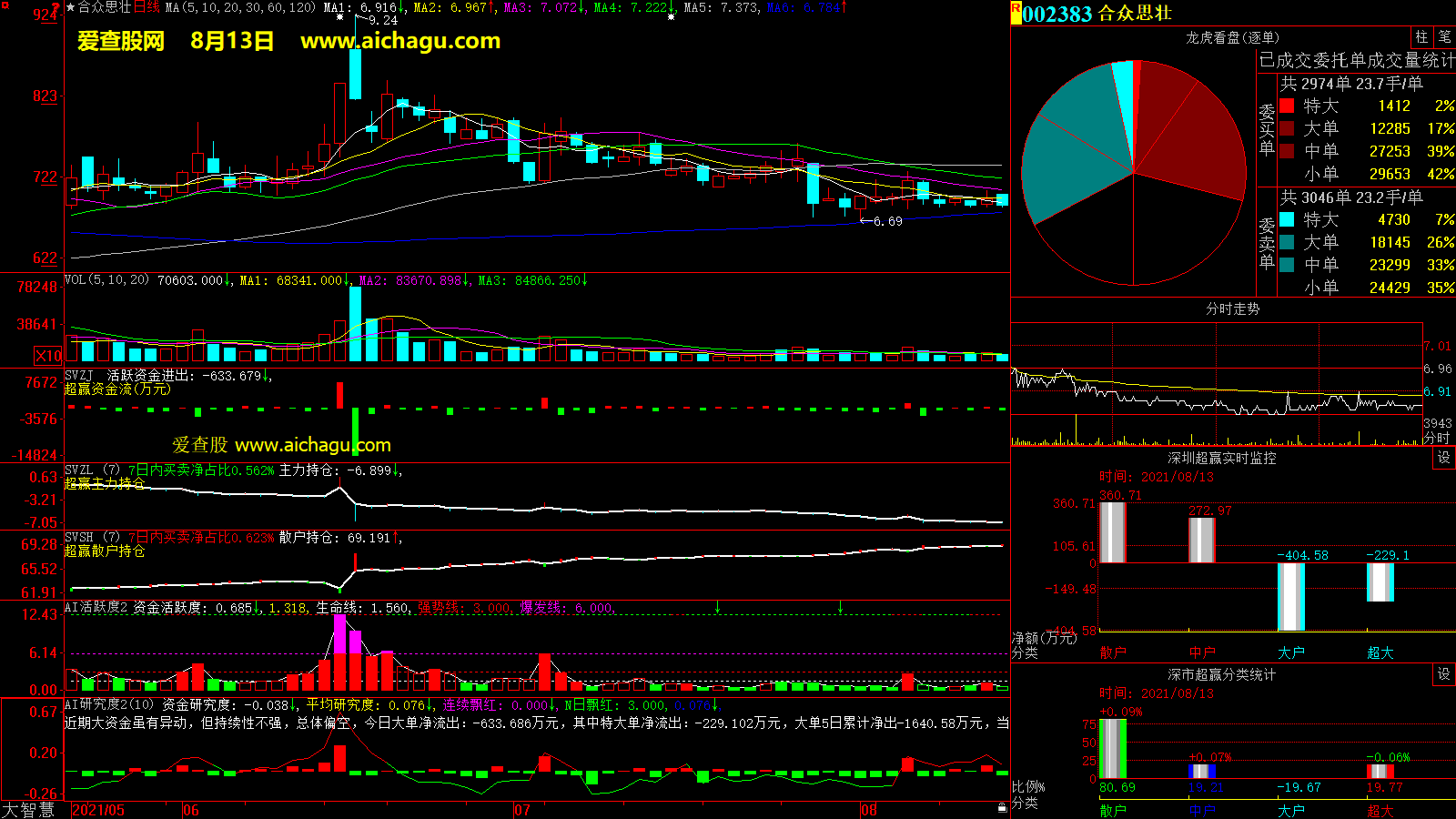合众思壮(002383)大智慧超赢数据