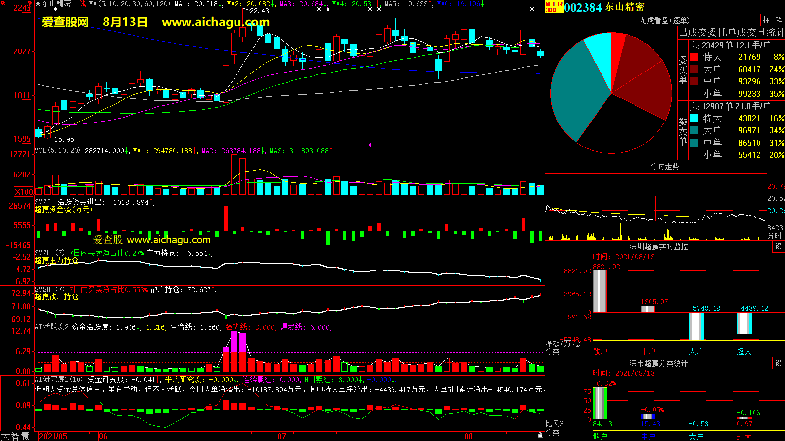 东山精密(002384)大智慧超赢数据