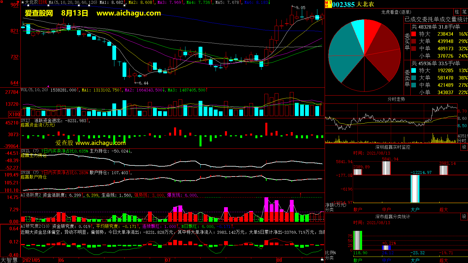 大北农(002385)大智慧超赢数据
