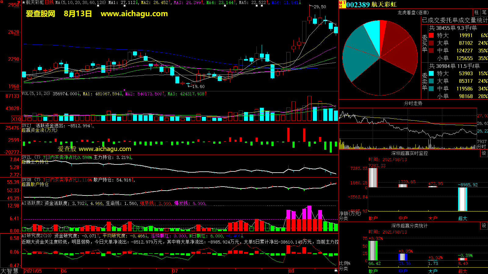 航天彩虹(002389)大智慧超赢数据