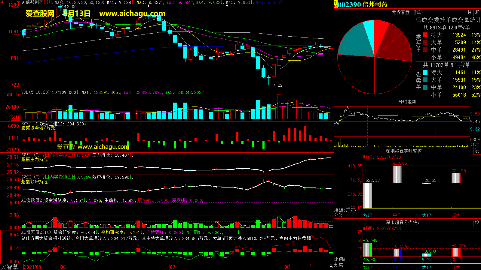 信邦制药(002390)大智慧超赢数据