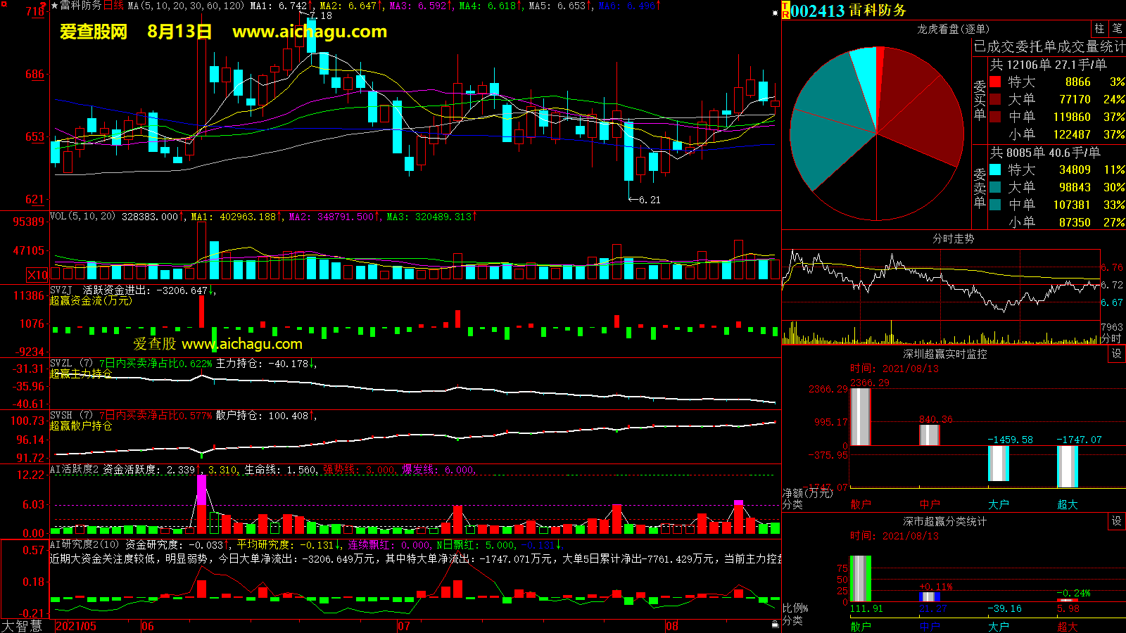 雷科防务(002413)大智慧超赢数据