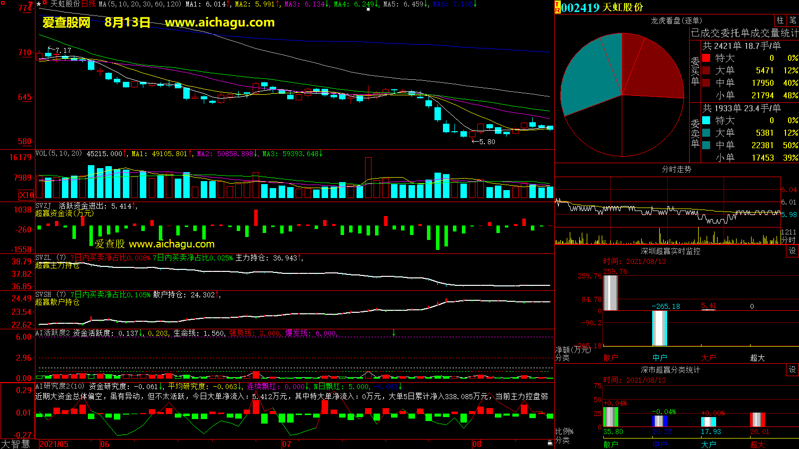 天虹股份(002419)大智慧超赢数据