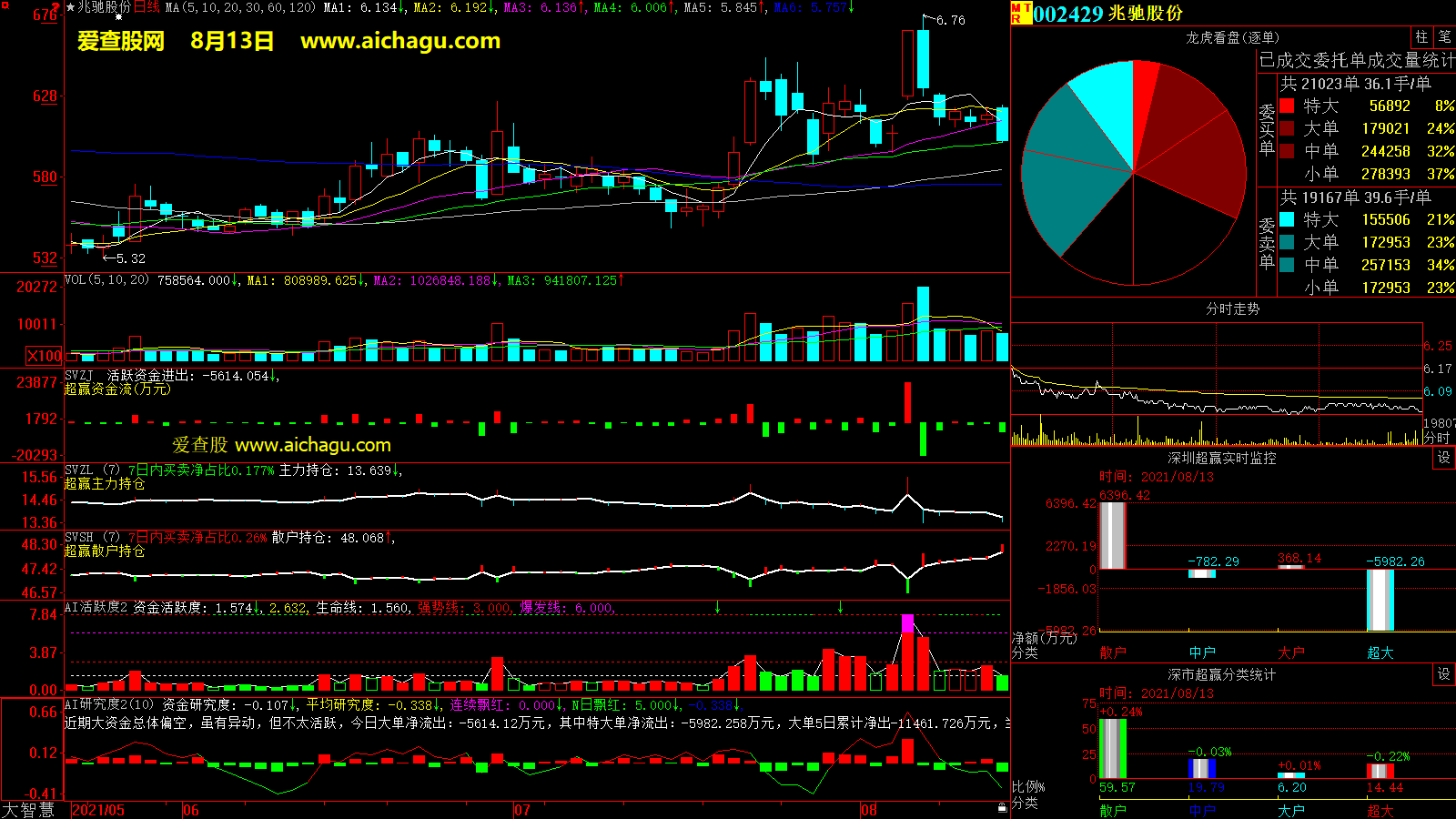 兆驰股份(002429)大智慧超赢数据