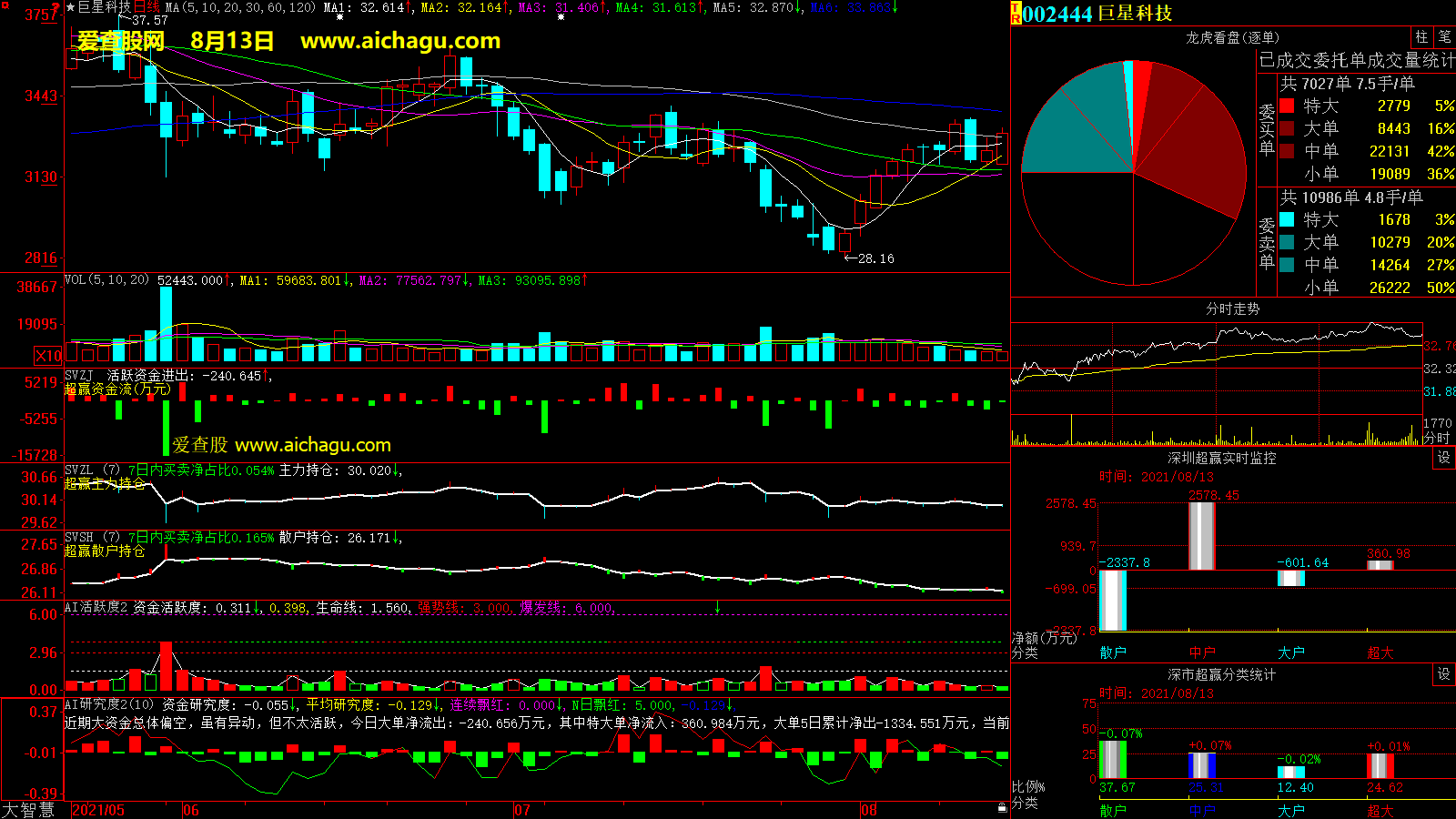 巨星科技(002444)大智慧超赢数据