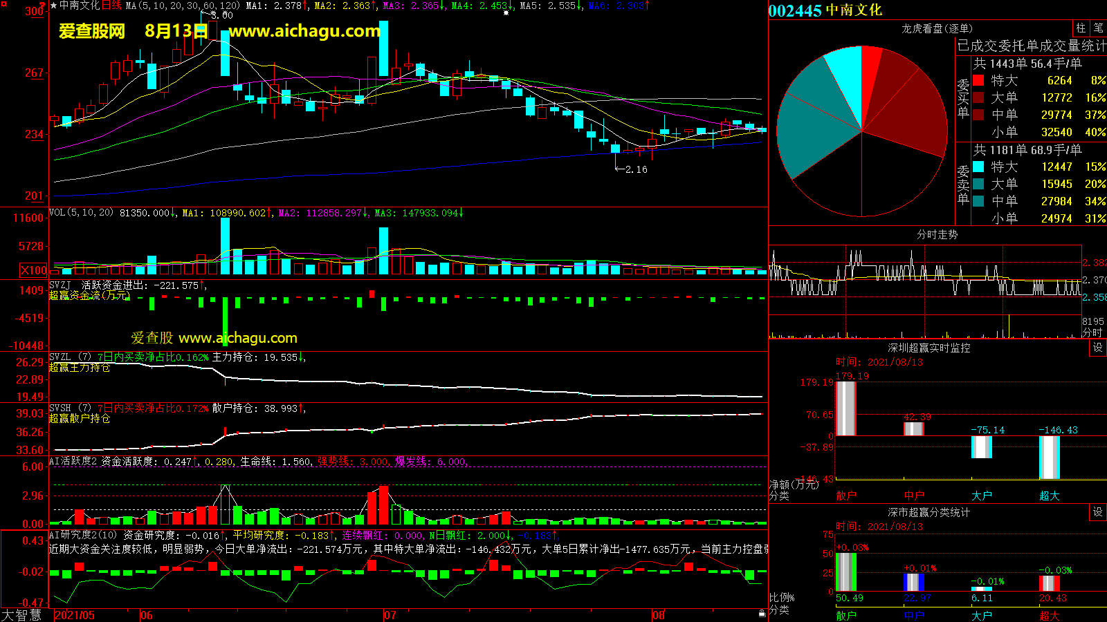 中南文化(002445)大智慧超赢数据
