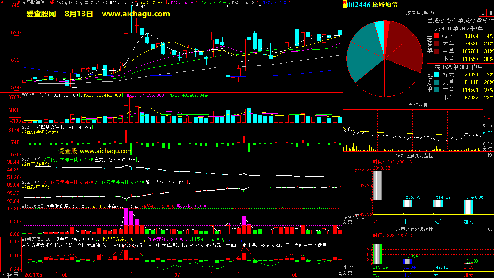 盛路通信(002446)大智慧超赢数据