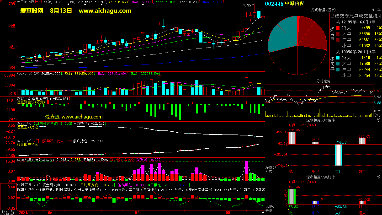 中原内配(002448)大智慧超赢数据