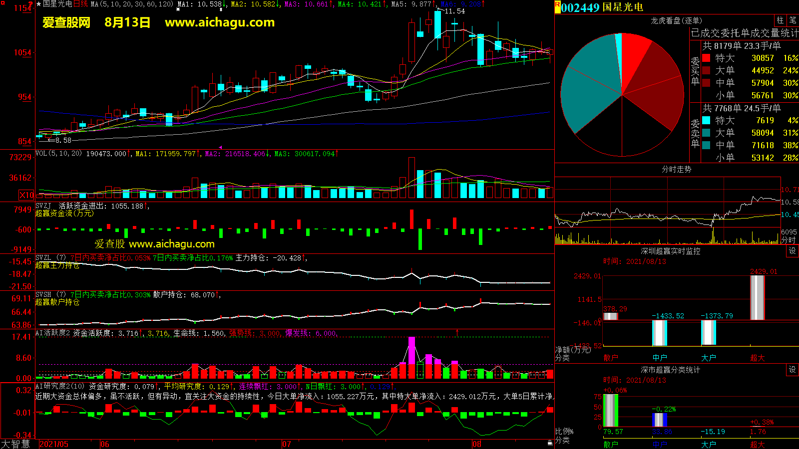 国星光电(002449)大智慧超赢数据