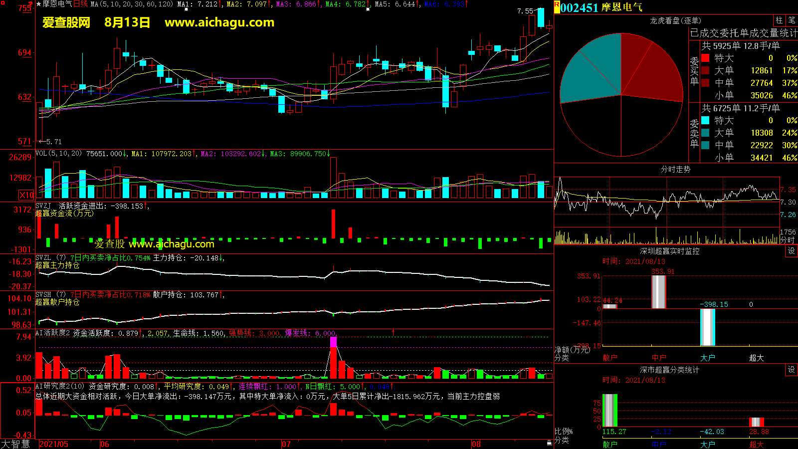 摩恩电气(002451)大智慧超赢数据