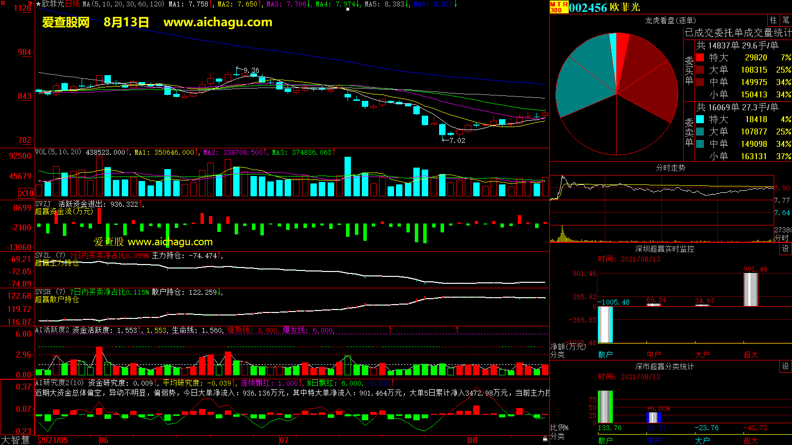 欧菲光(002456)大智慧超赢数据