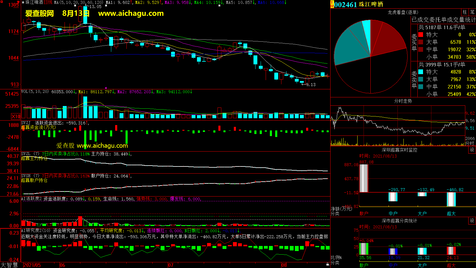 珠江啤酒(002461)大智慧超赢数据
