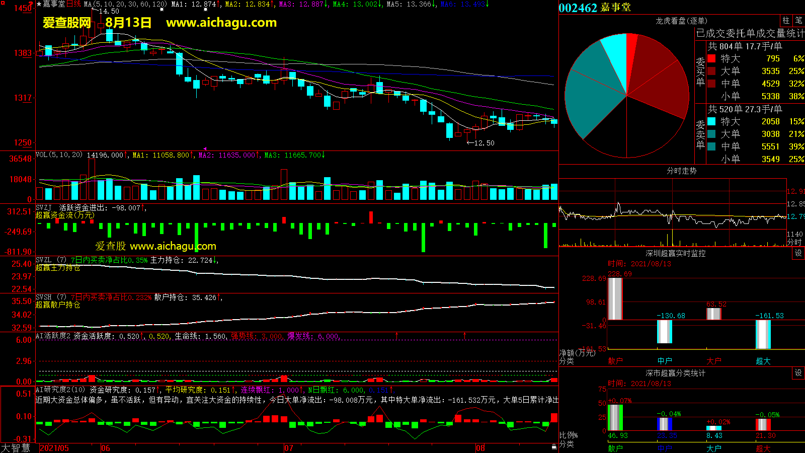 嘉事堂(002462)大智慧超赢数据