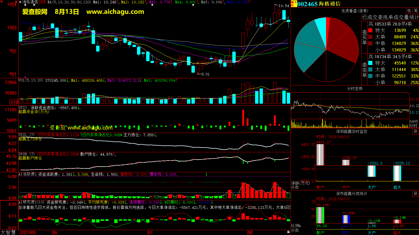 海格通信(002465)大智慧超赢数据