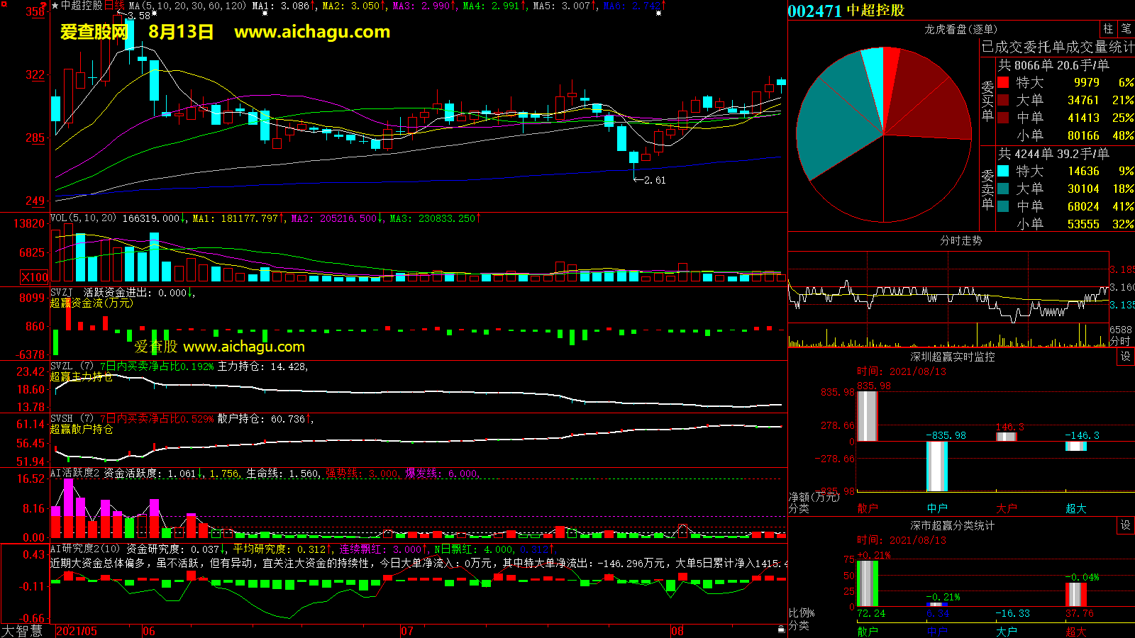 中超控股(002471)大智慧超赢数据