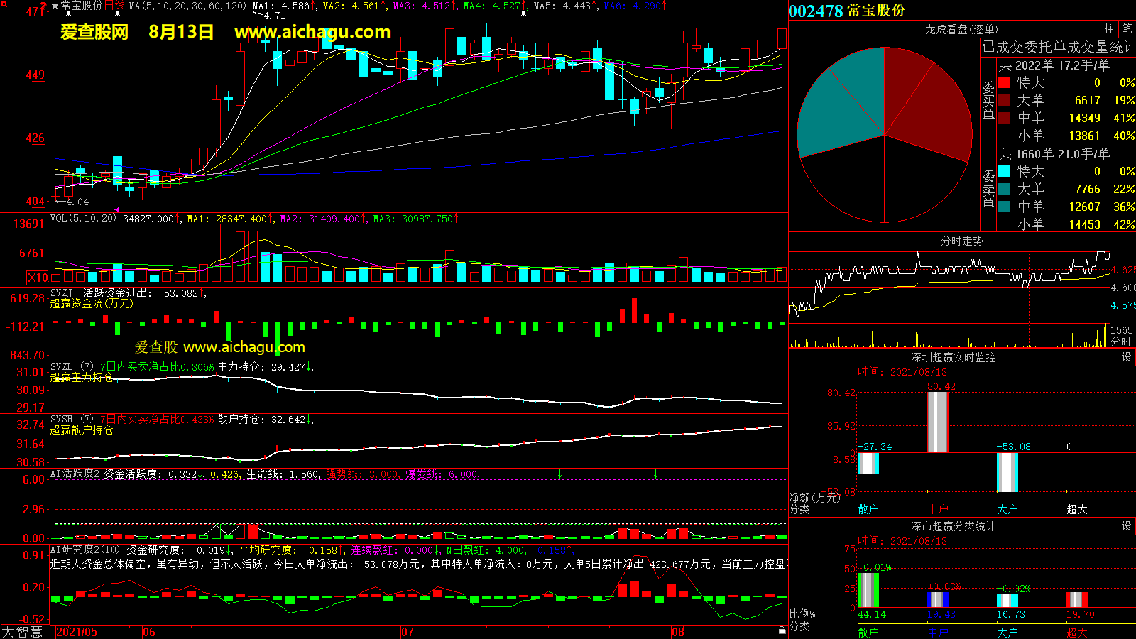 常宝股份(002478)大智慧超赢数据