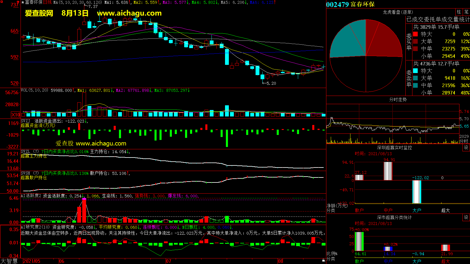 富春环保(002479)大智慧超赢数据