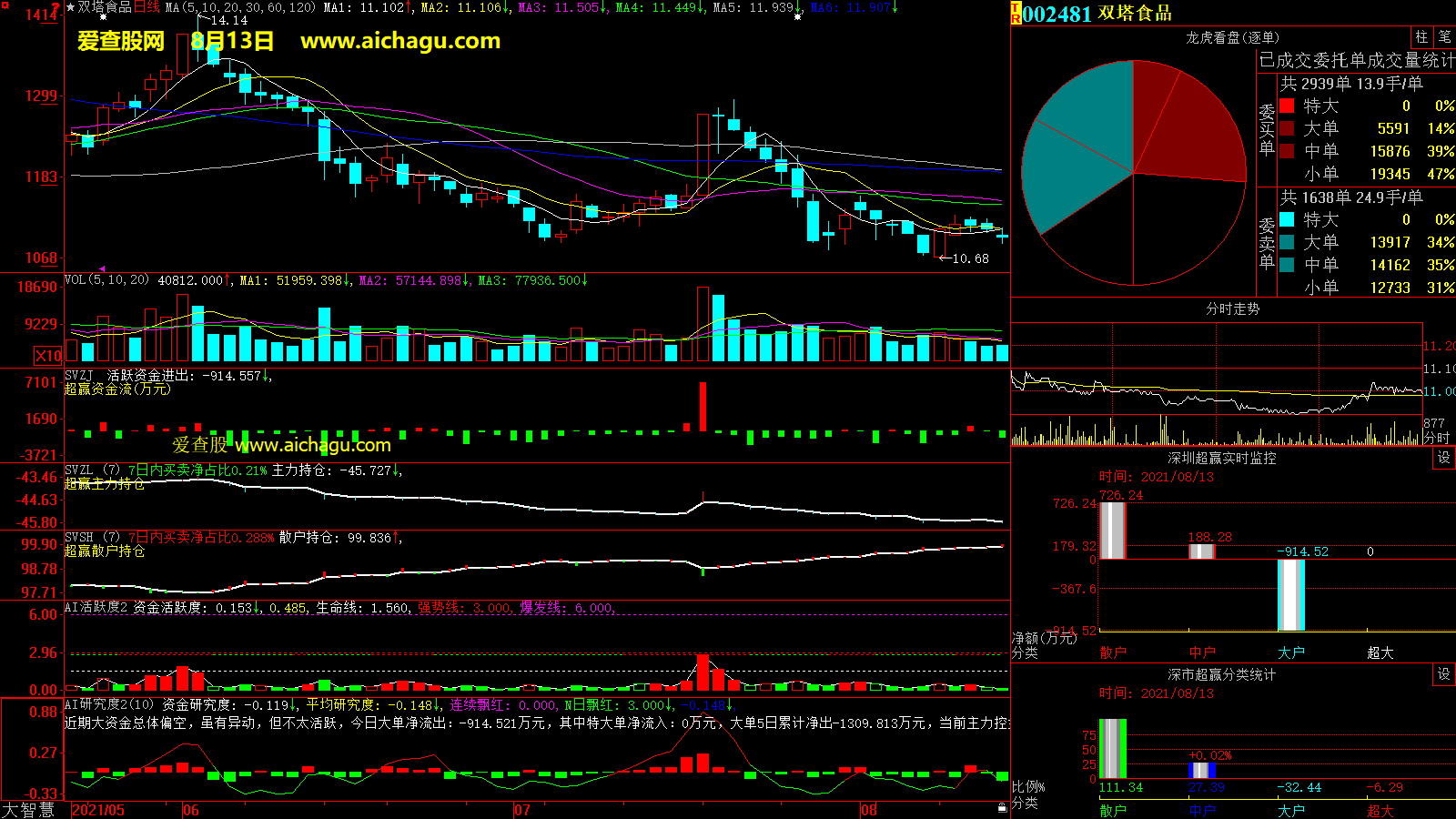 双塔食品(002481)大智慧超赢数据