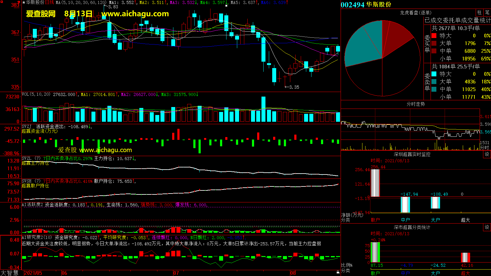 华斯股份(002494)大智慧超赢数据