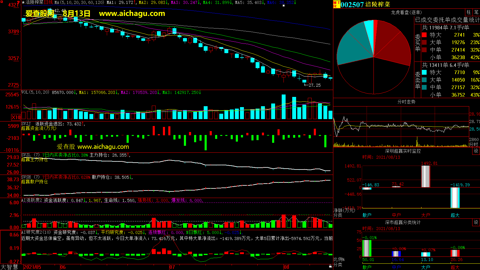 涪陵榨菜(002507)大智慧超赢数据