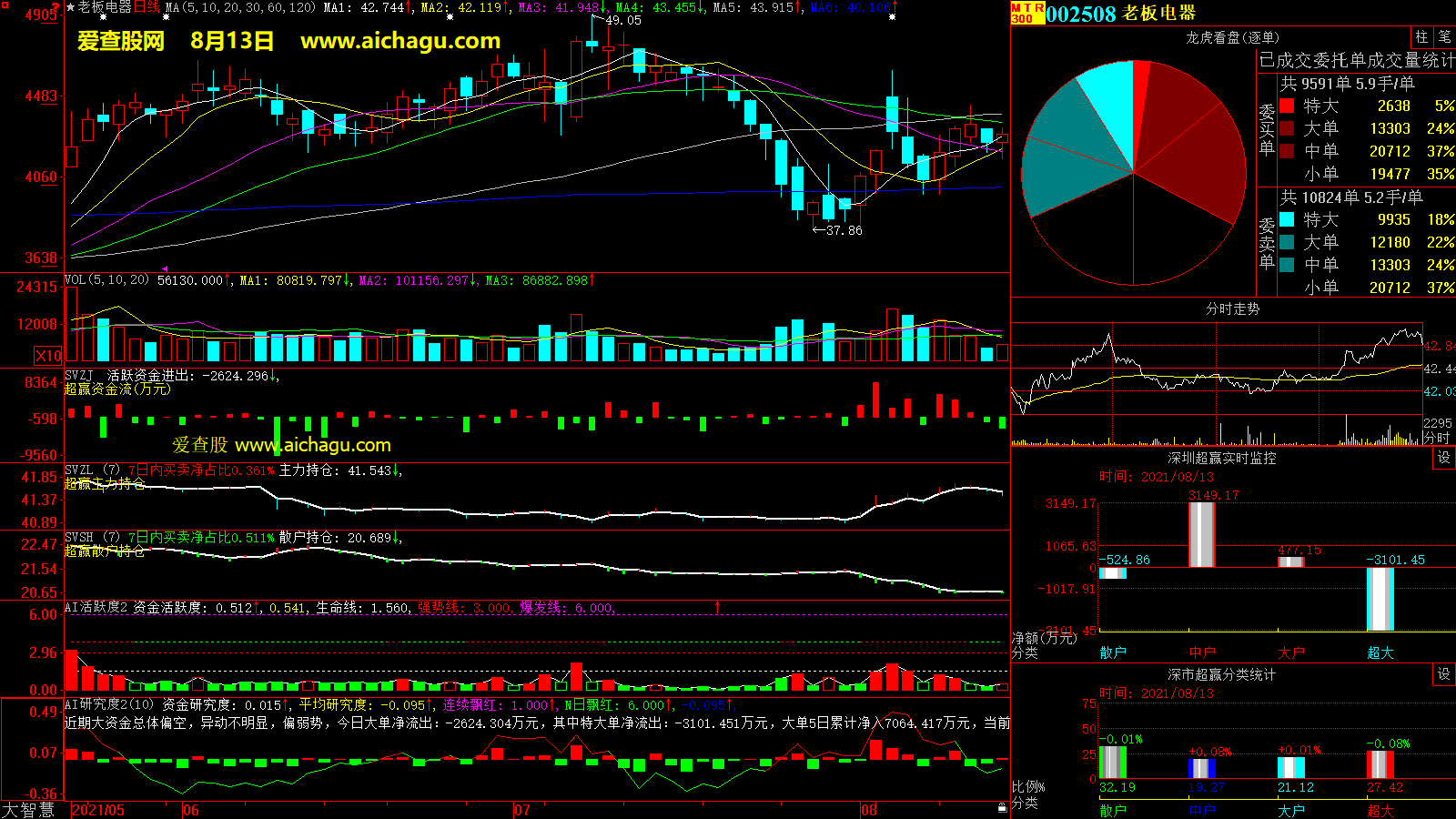 老板电器(002508)大智慧超赢数据