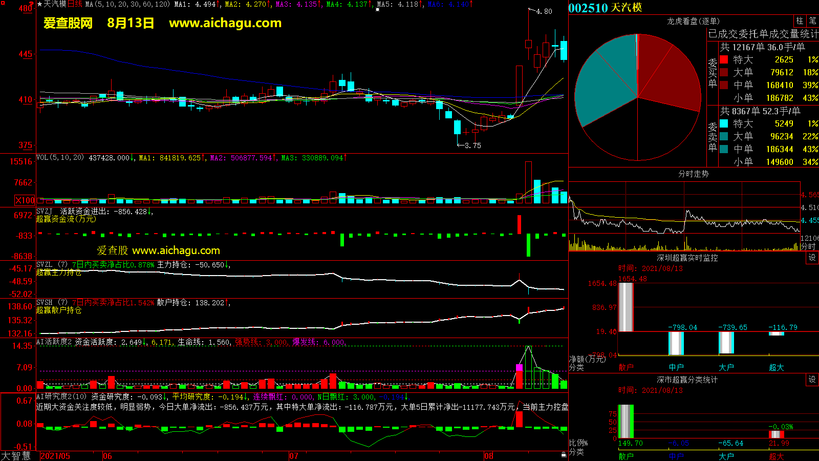 天汽模(002510)大智慧超赢数据
