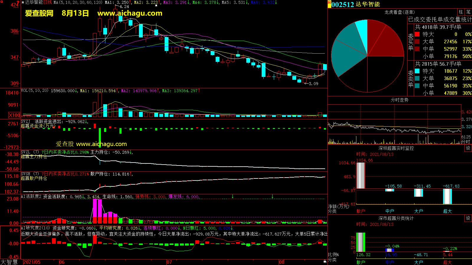 达华智能(002512)大智慧超赢数据