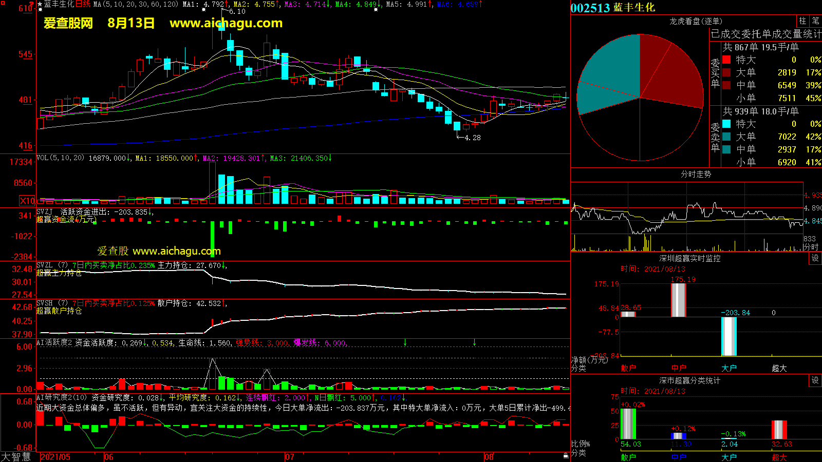 蓝丰生化(002513)大智慧超赢数据
