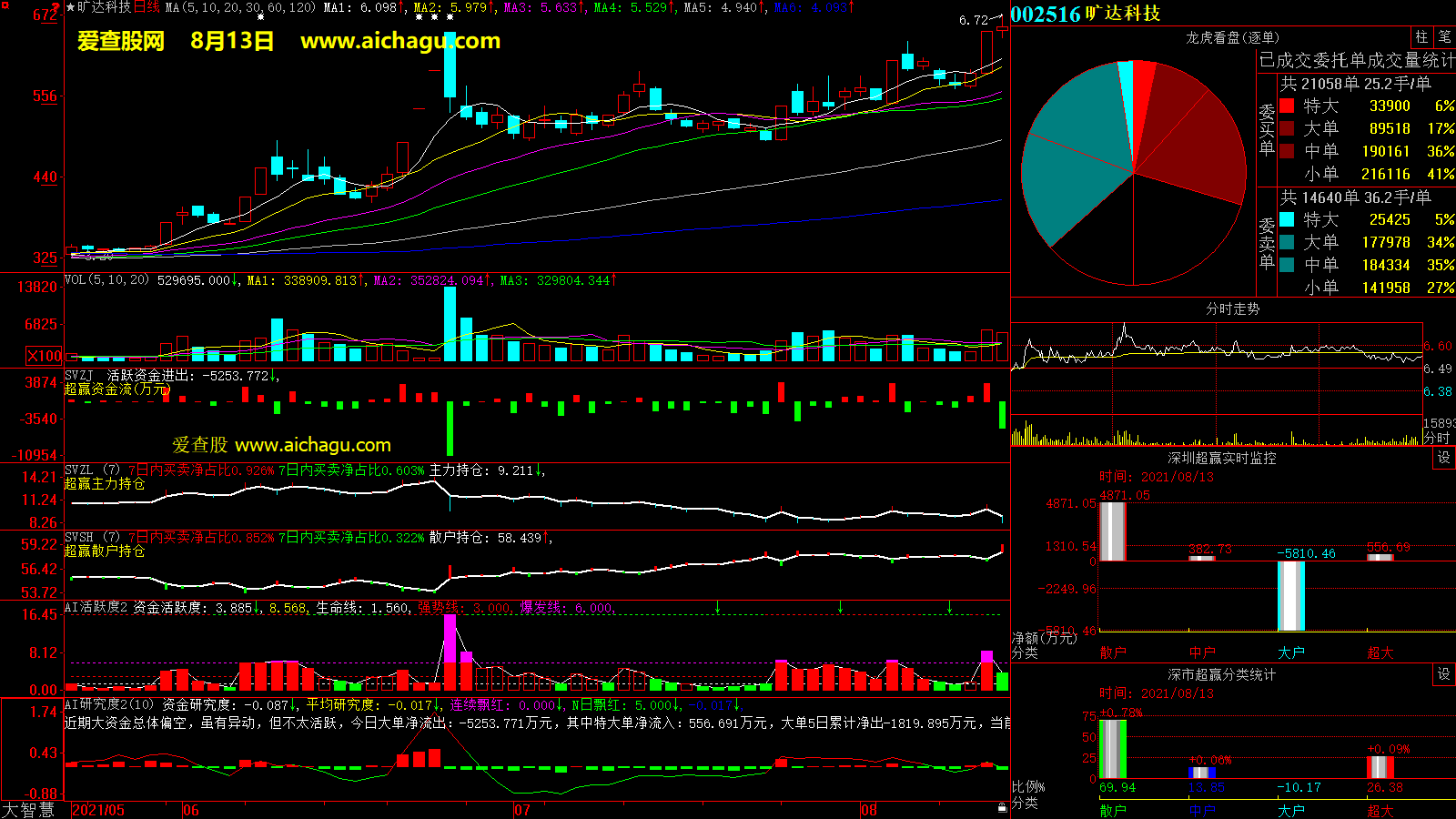 旷达科技(002516)大智慧超赢数据