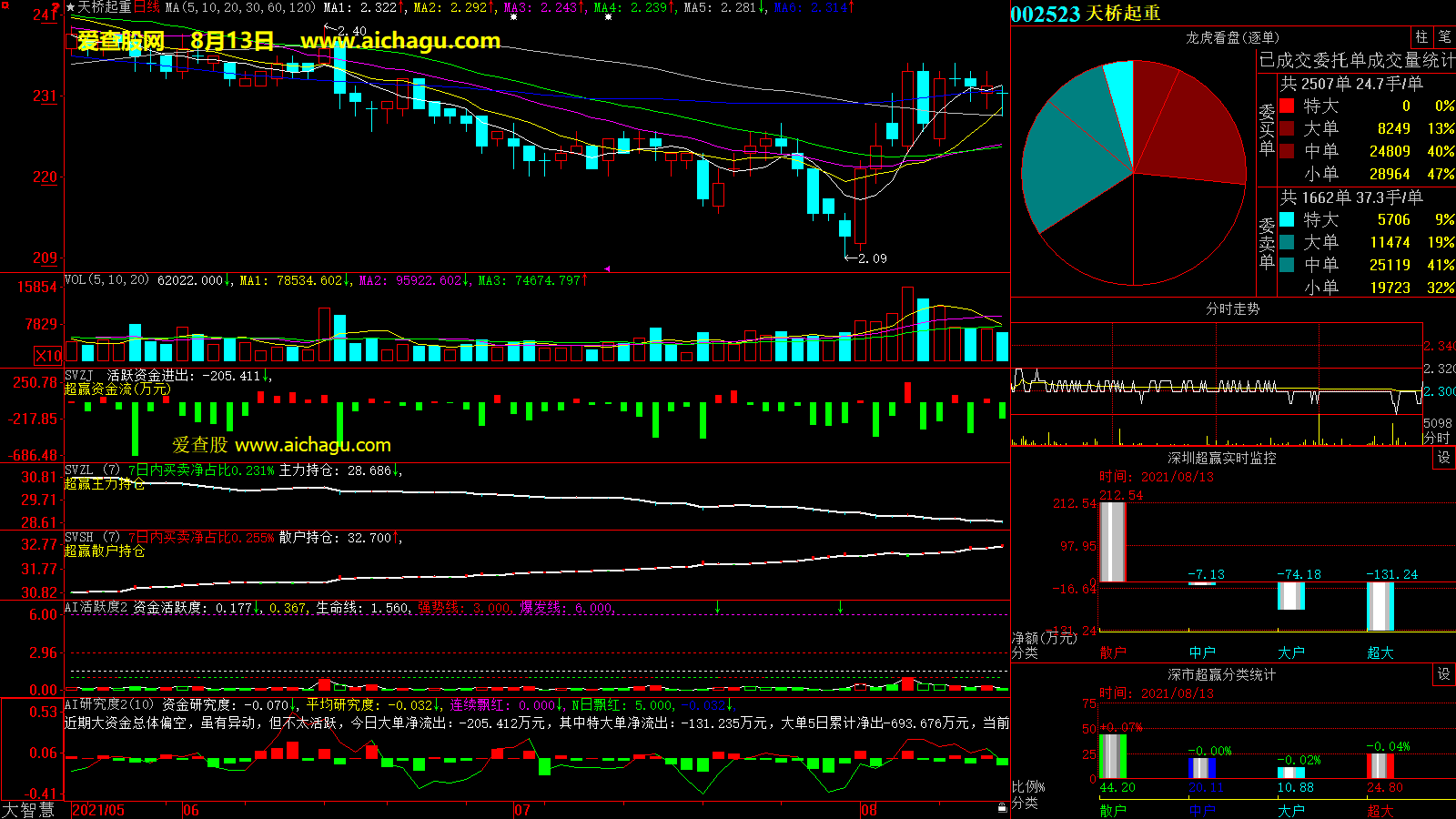天桥起重(002523)大智慧超赢数据