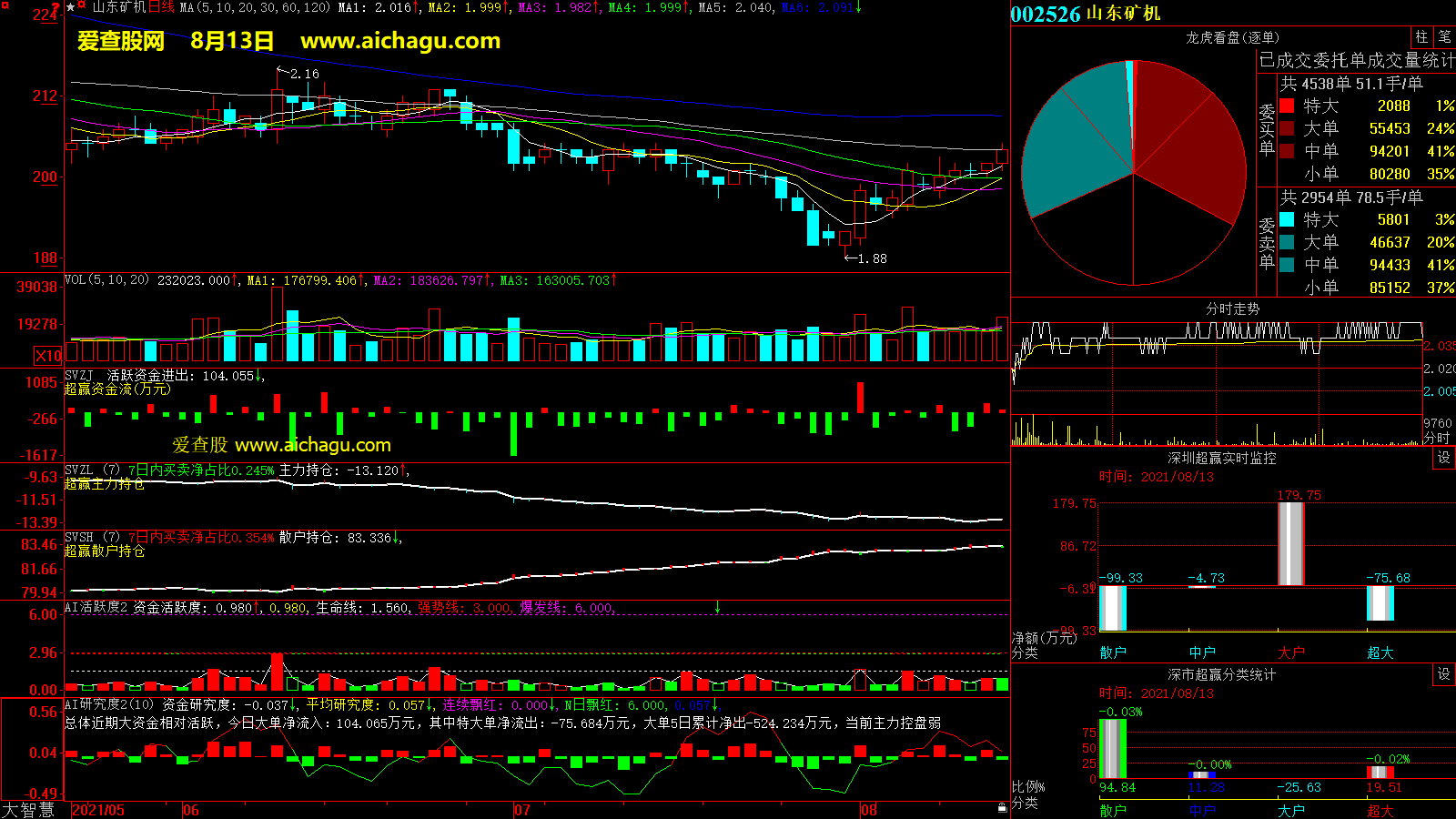 山东矿机(002526)大智慧超赢数据