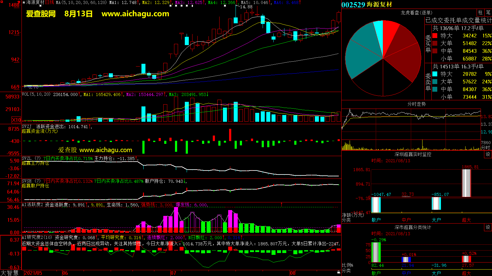 海源复材(002529)大智慧超赢数据