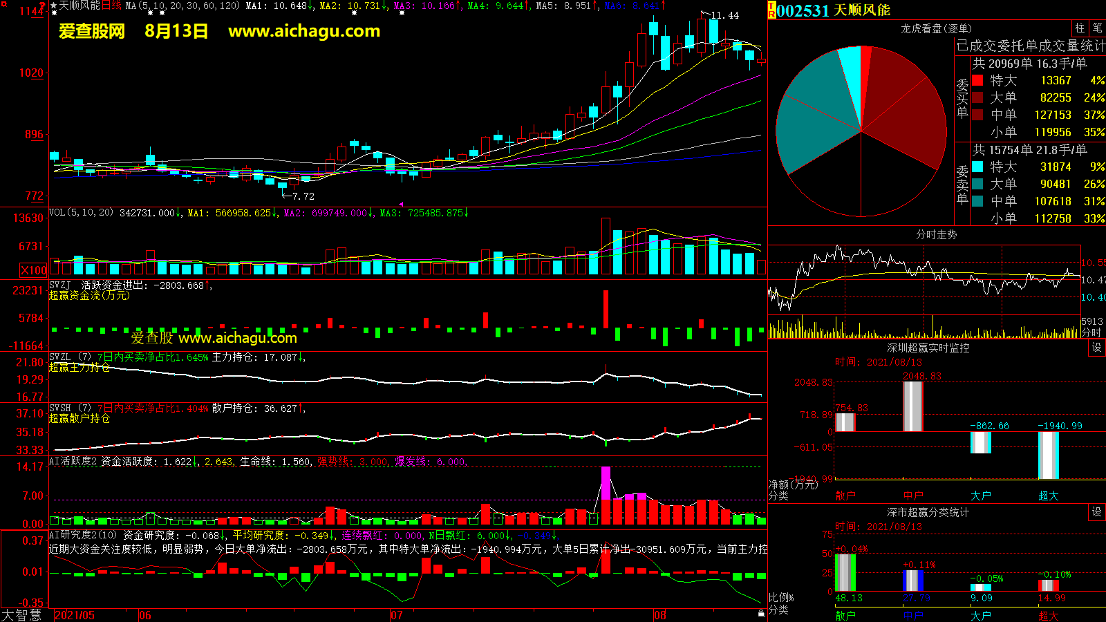 天顺风能(002531)大智慧超赢数据