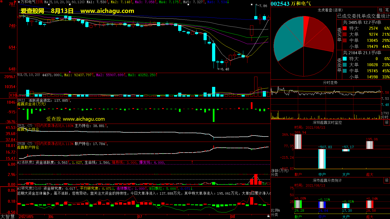 万和电气(002543)大智慧超赢数据