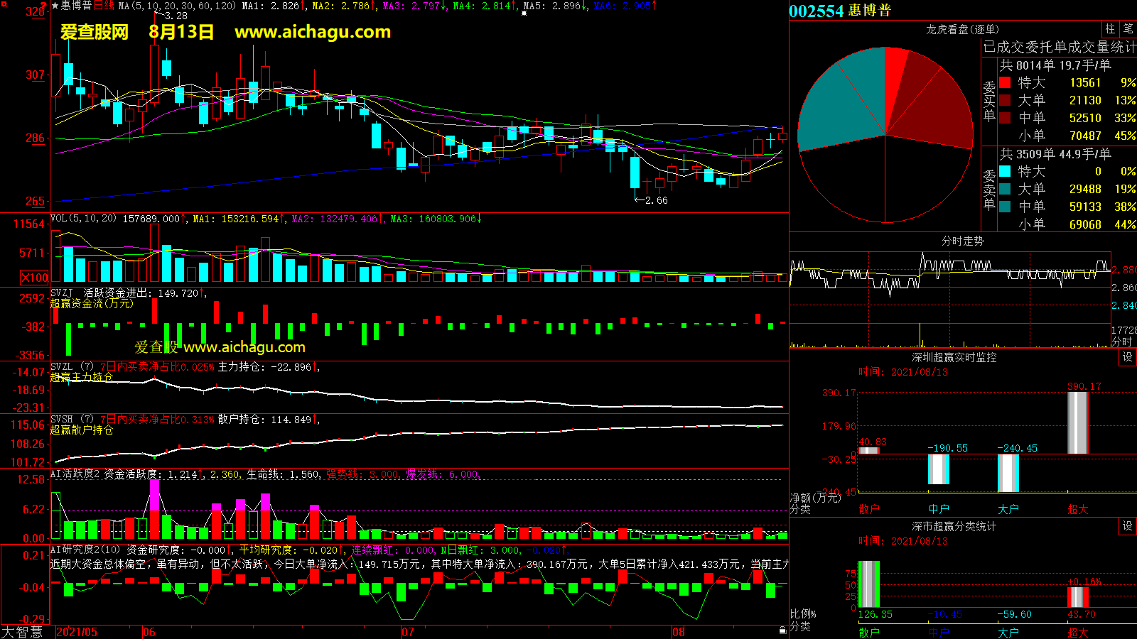 惠博普(002554)大智慧超赢数据