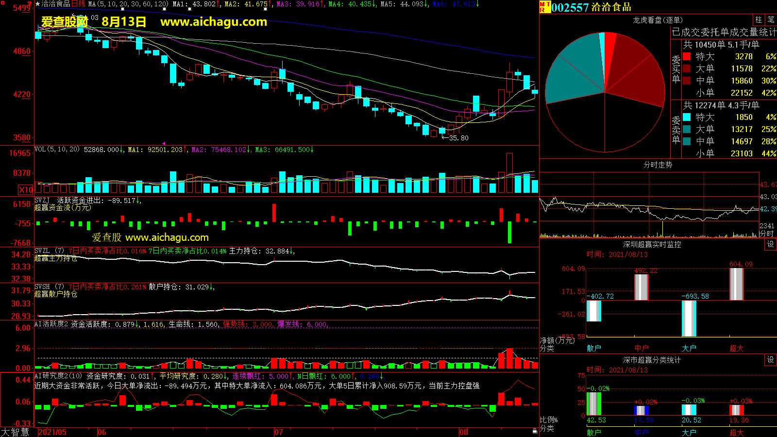 洽洽食品(002557)大智慧超赢数据