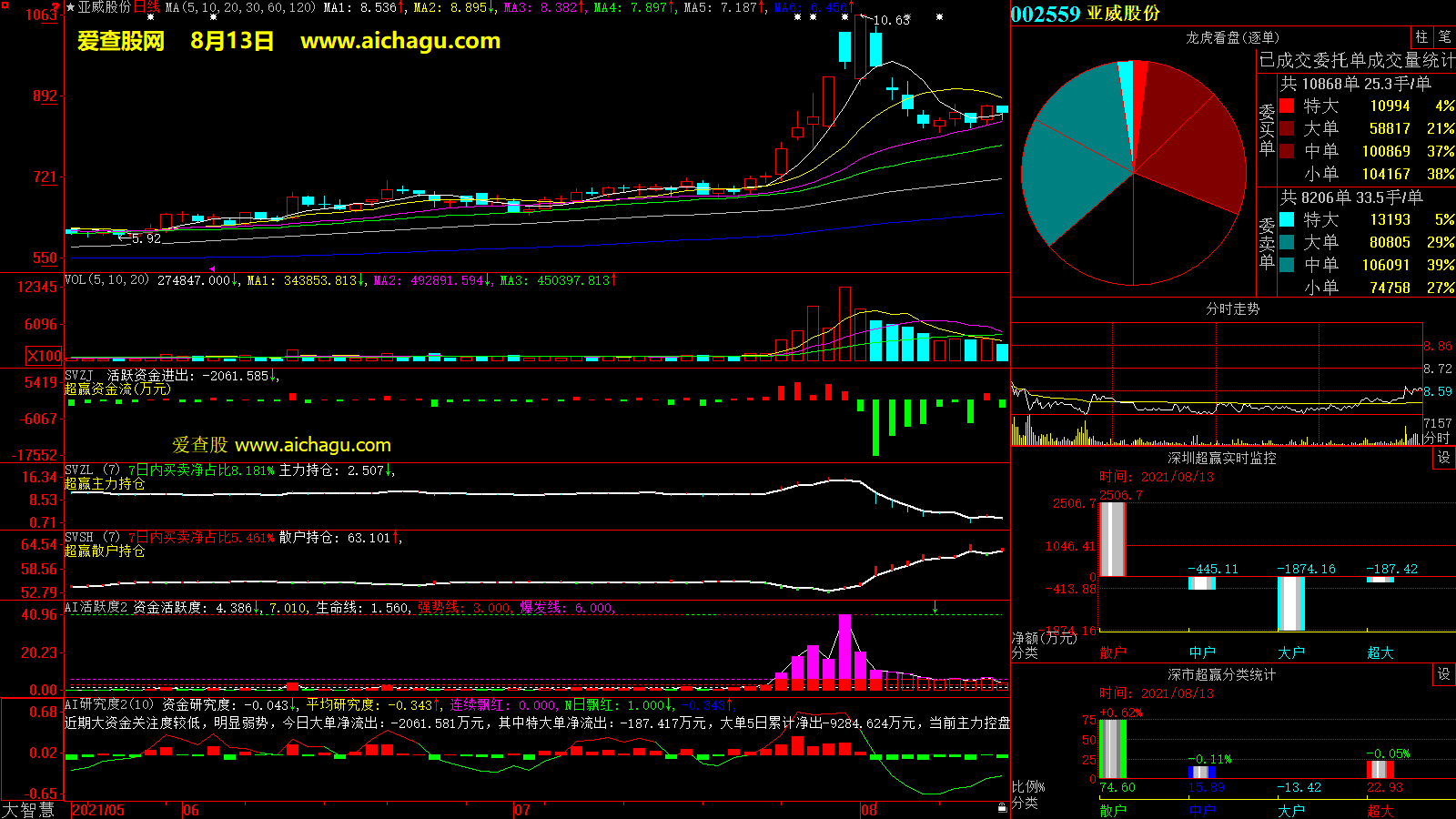 亚威股份(002559)大智慧超赢数据