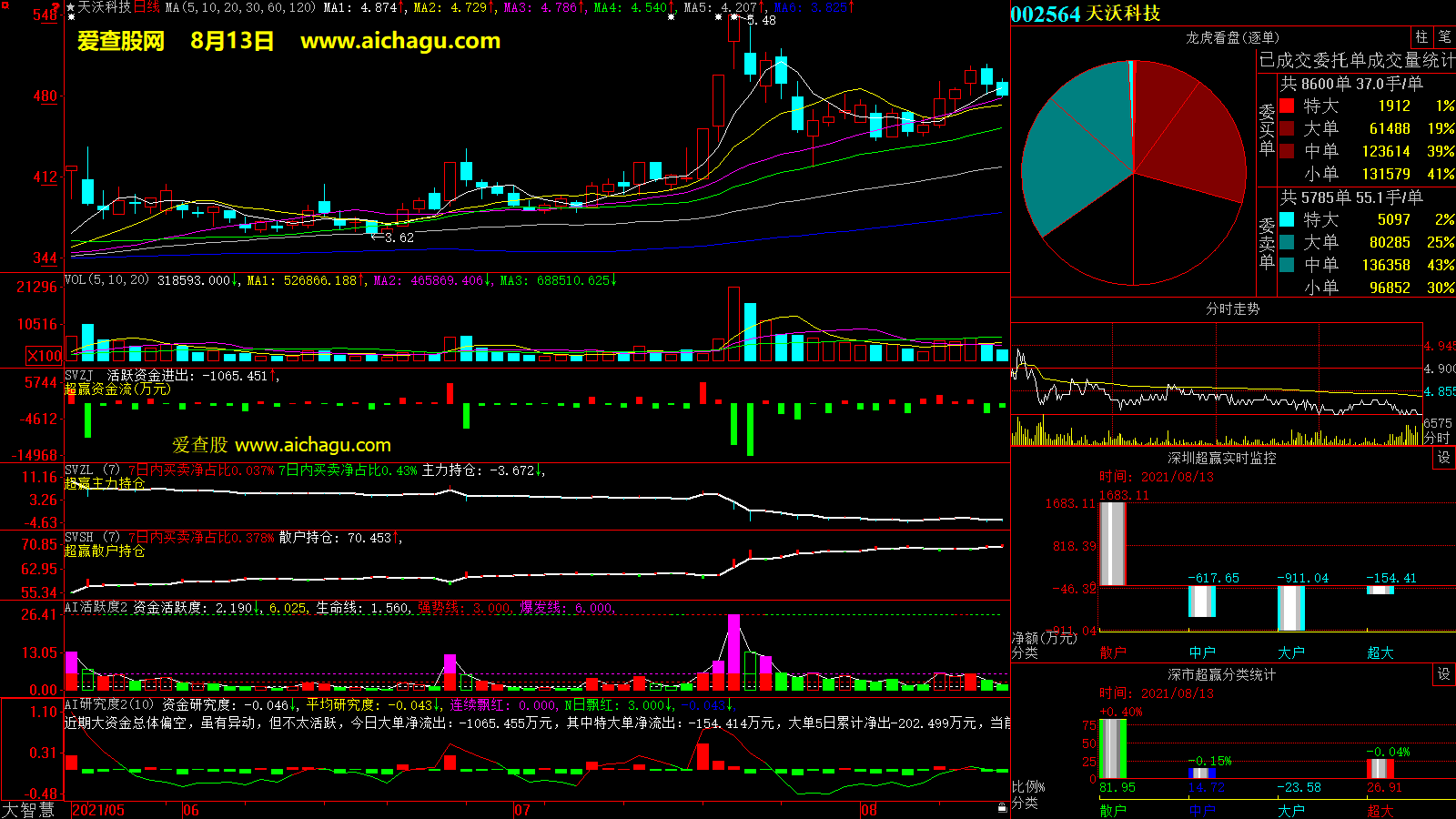 天沃科技(002564)大智慧超赢数据