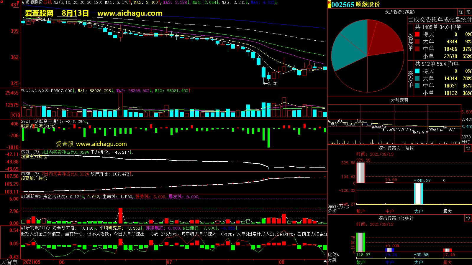 顺灏股份(002565)大智慧超赢数据