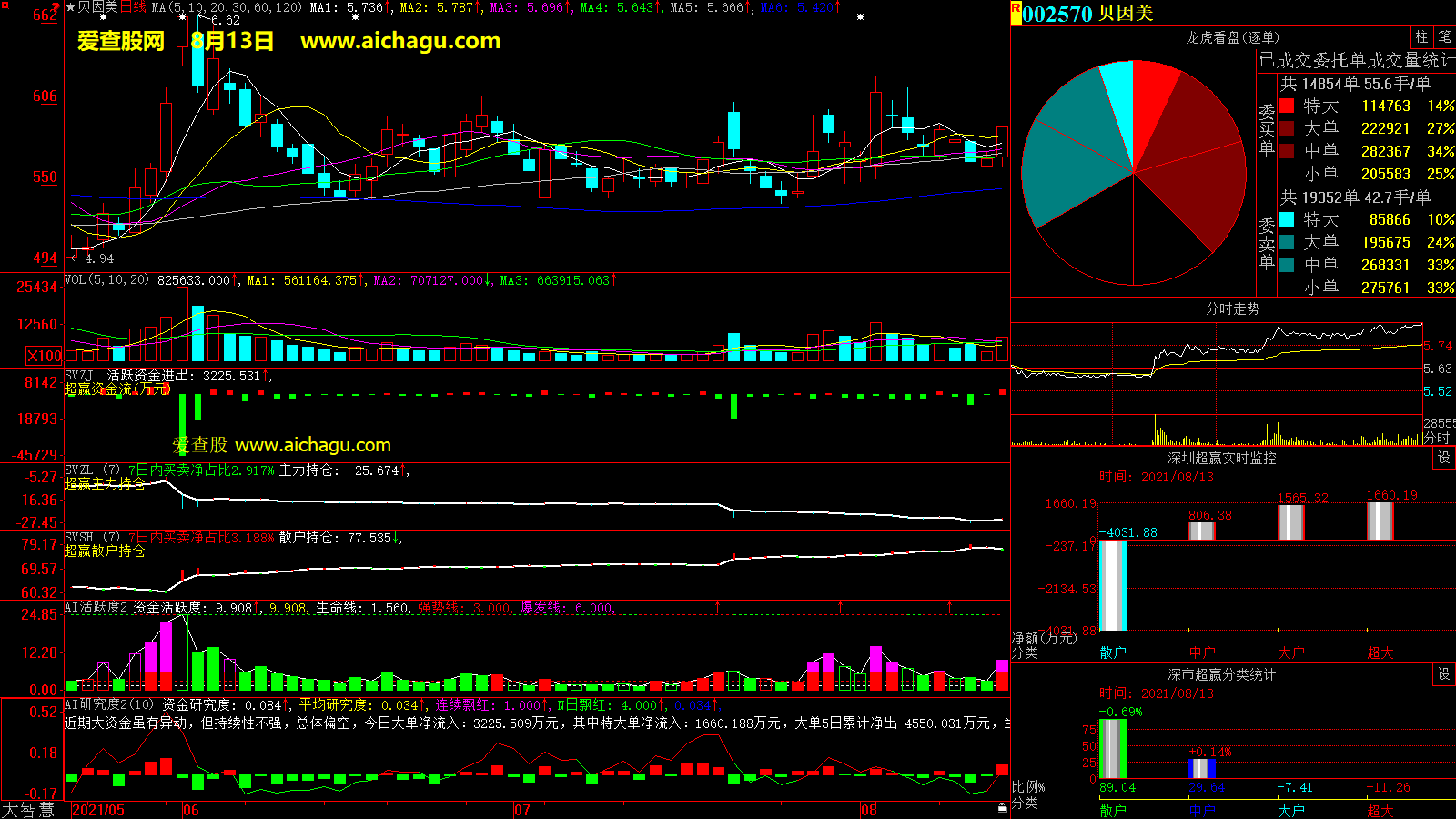 贝因美(002570)大智慧超赢数据