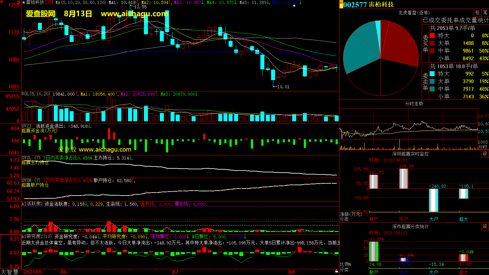 雷柏科技(002577)大智慧超赢数据