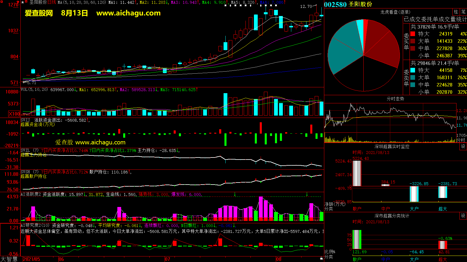 圣阳股份(002580)大智慧超赢数据
