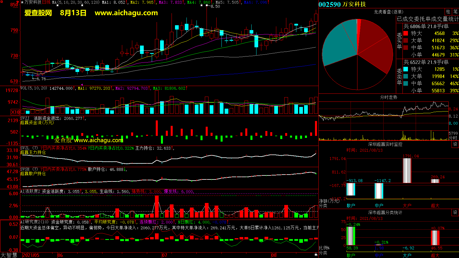 万安科技(002590)大智慧超赢数据