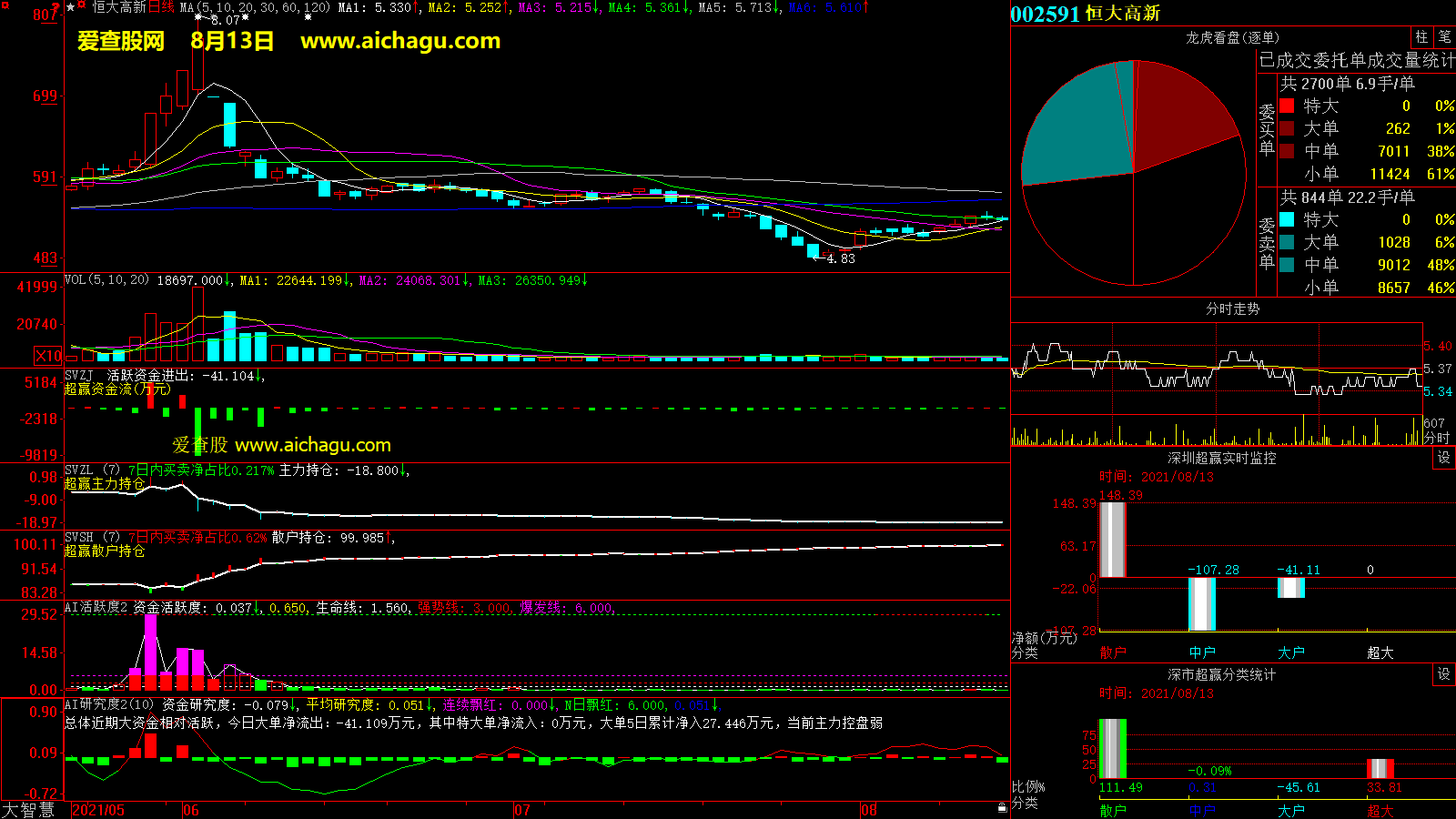 恒大高新(002591)大智慧超赢数据