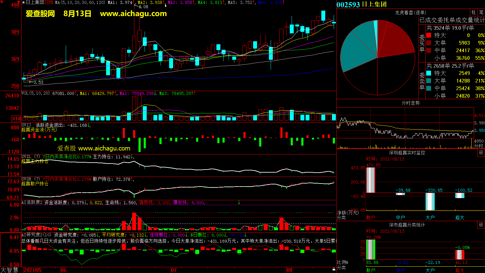 日上集团(002593)大智慧超赢数据