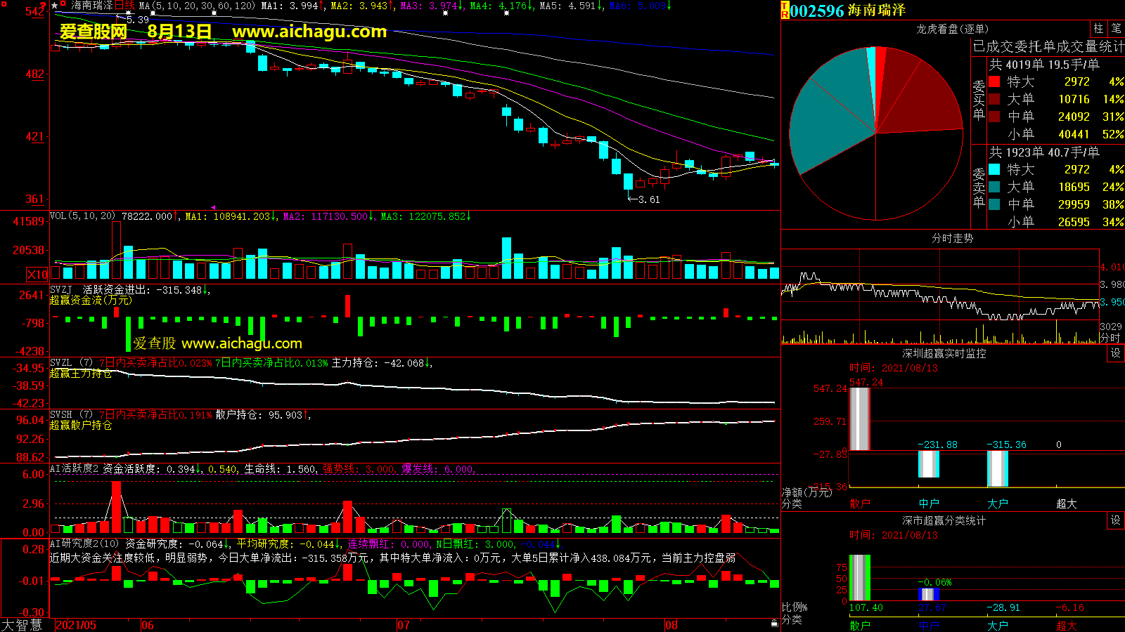 海南瑞泽(002596)大智慧超赢数据