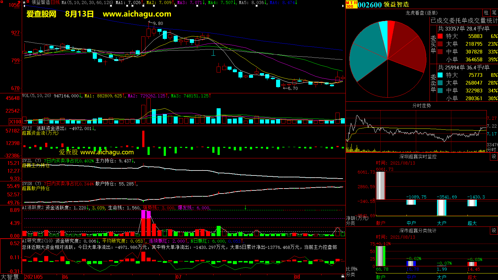 领益智造(002600)大智慧超赢数据