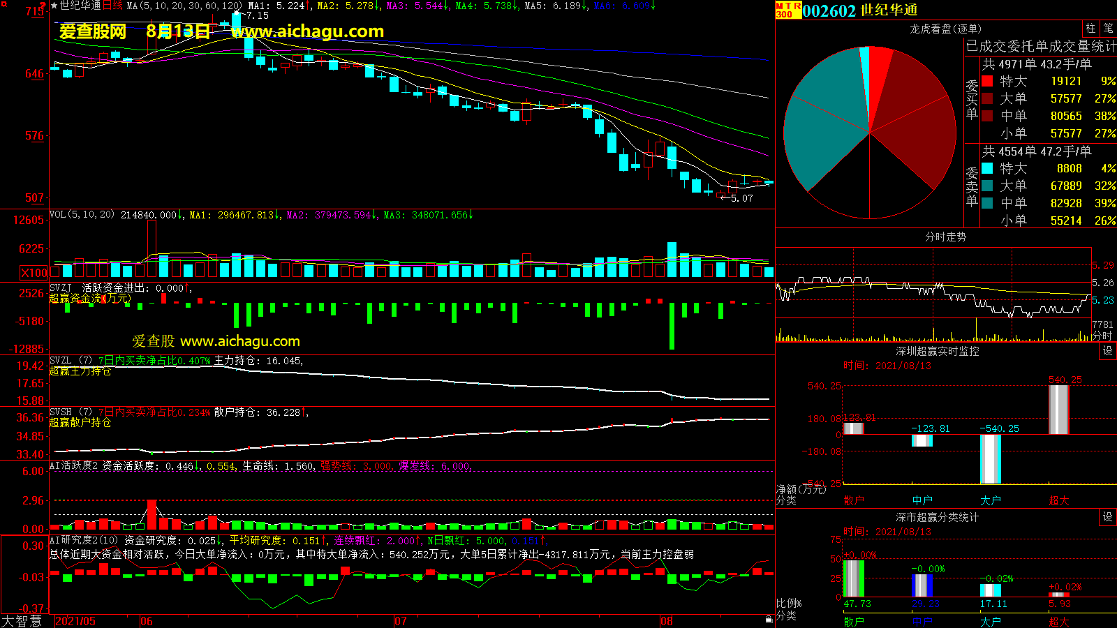 世纪华通(002602)大智慧超赢数据