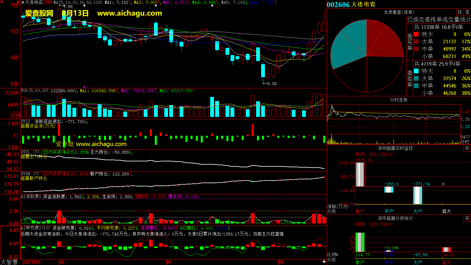 大连电瓷(002606)大智慧超赢数据